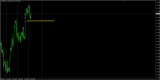 Результаты торговли по GBP/USD и по EUR/USD + прогноз по EUR/USD.