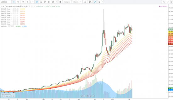USDRUB - торгуй что видишь