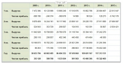 Лидеры роста и падения за 2015 г