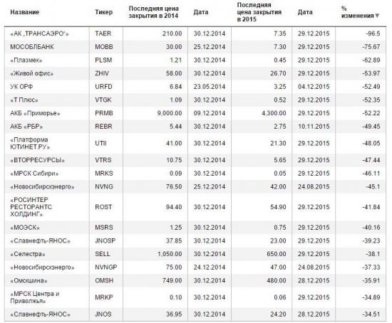 Лидеры роста и падения за 2015 г