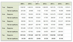 Лидеры роста и падения за 2015 г