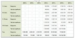 Лидеры роста и падения за 2015 г