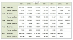 Лидеры роста и падения за 2015 г