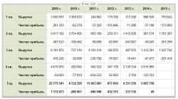 Лидеры роста и падения за 2015 г