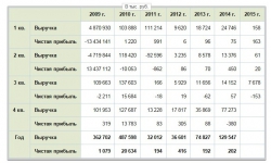 Лидеры роста и падения за 2015 г