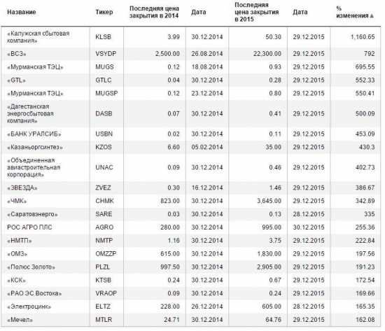 Лидеры роста и падения за 2015 г