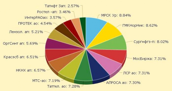 Анализ портфеля