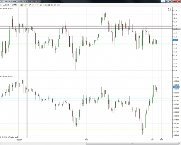 Взгляд на рынок 13.05.2019 года. CL, SP 500.