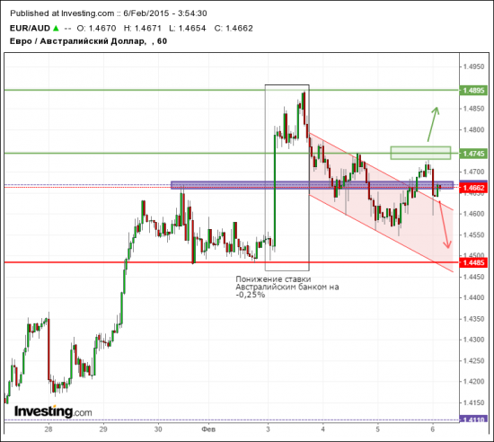 EUR/AUD Продажа