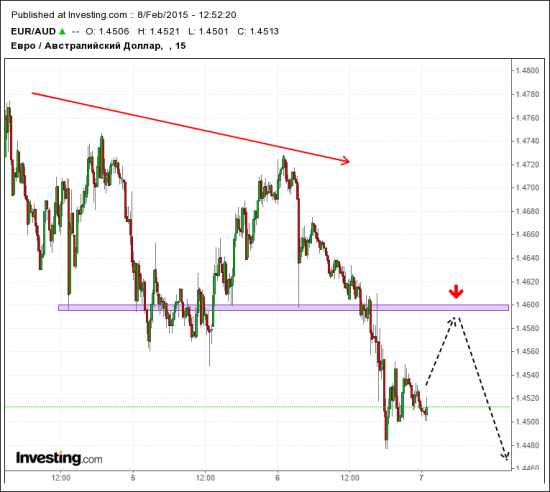 EUR/AUD 1 к 4