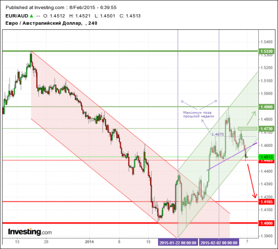 EUR/AUD 1 к 4