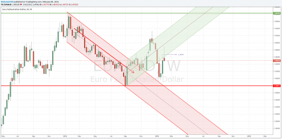 EUR/AUD 1 к 4