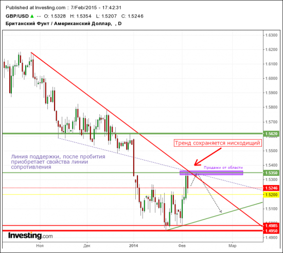 GBP/USD будет снижаться