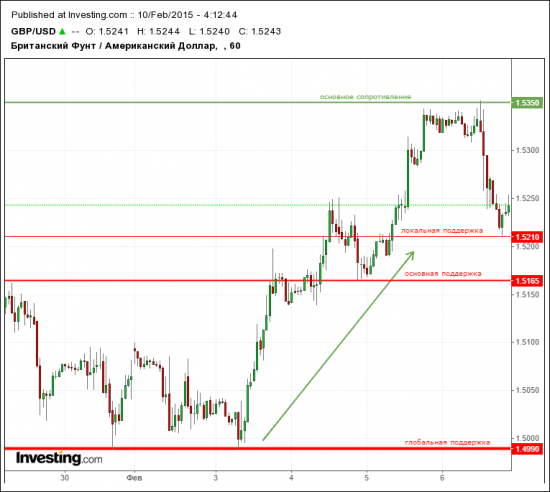 GBP/USD в свете ближайших торгов