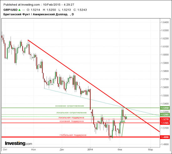 GBP/USD в свете ближайших торгов