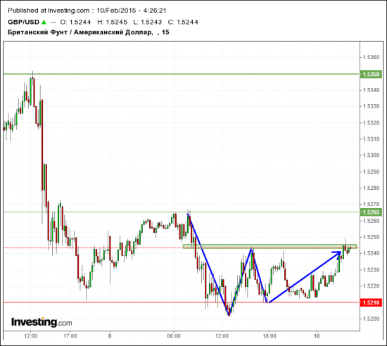 GBP/USD в свете ближайших торгов