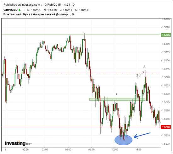 GBP/USD в свете ближайших торгов