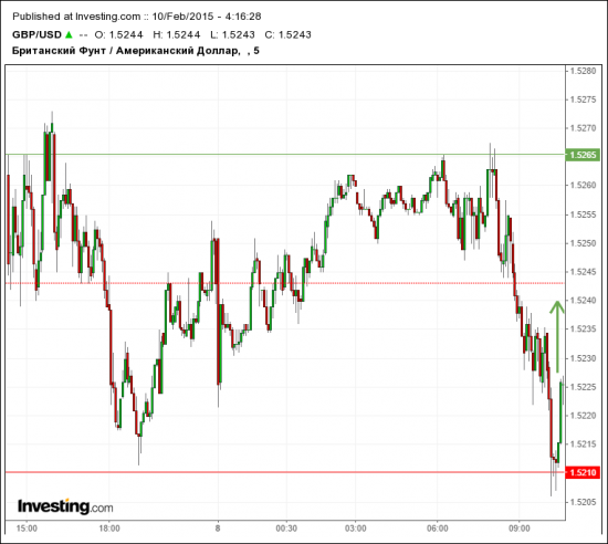 GBP/USD в свете ближайших торгов