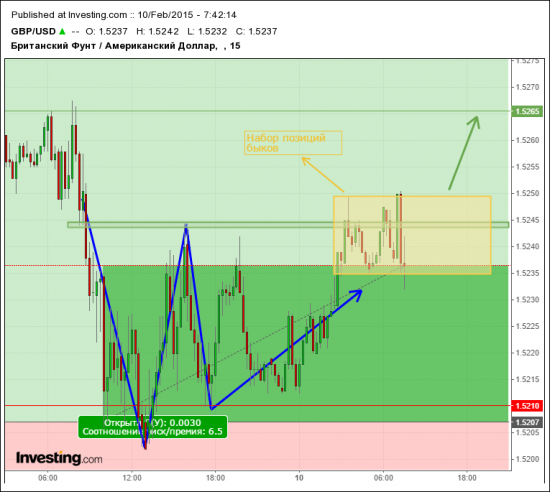 GBP/USD в свете ближайших торгов