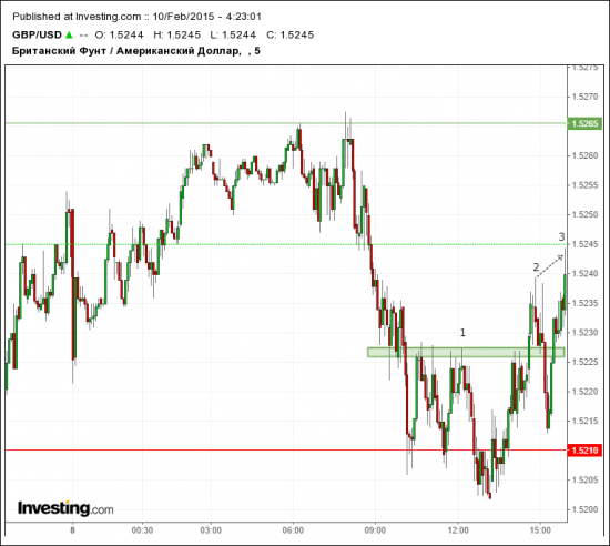 GBP/USD в свете ближайших торгов