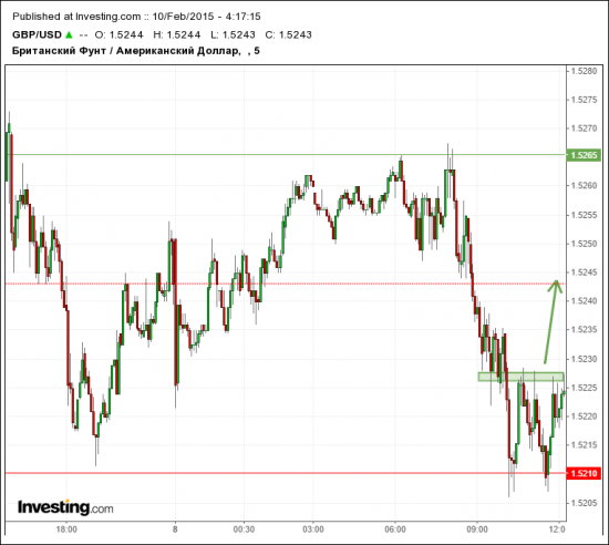 GBP/USD в свете ближайших торгов