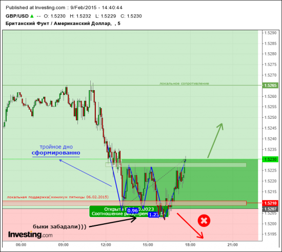 GBP/USD в свете ближайших торгов