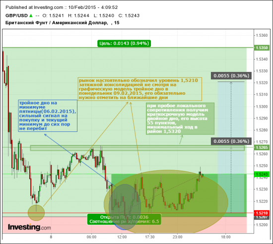 GBP/USD в свете ближайших торгов