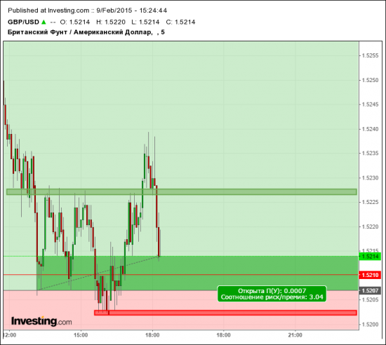 GBP/USD в свете ближайших торгов