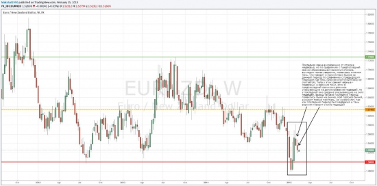 EUR/NZD 600 пунктов