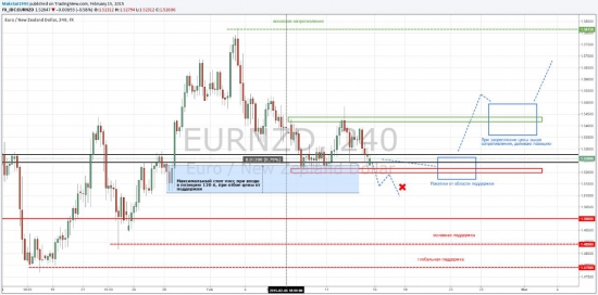 EUR/NZD 600 пунктов