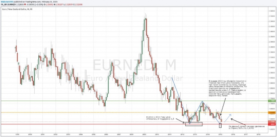 EUR/NZD 600 пунктов