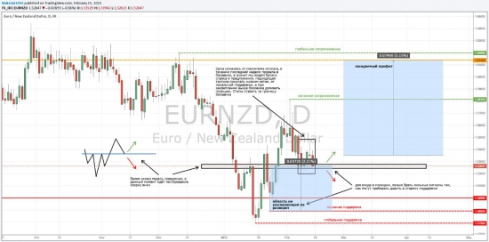 EUR/NZD 600 пунктов