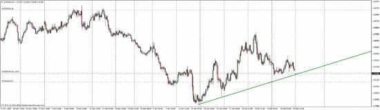 EUR/NZD 600 пунктов