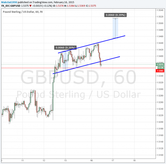 GBP/USD 1.5725