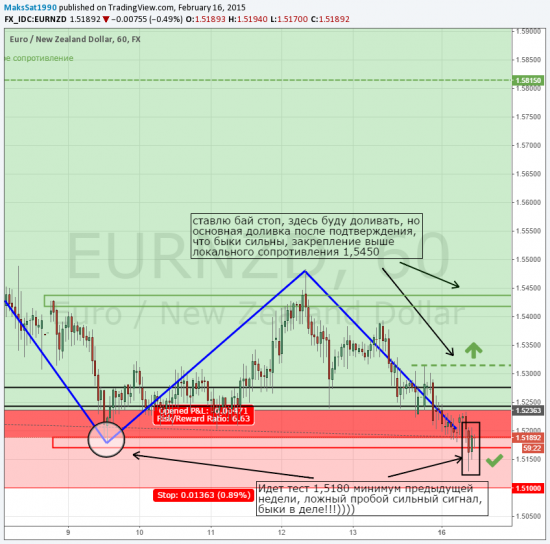 EUR/NZD 600 пунктов