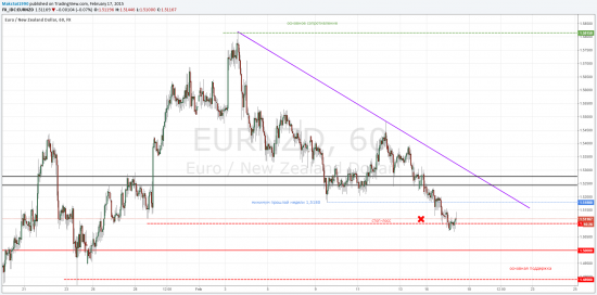 EUR/NZD 600 пунктов