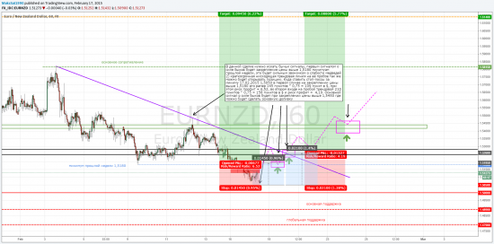 EUR/NZD 600 пунктов