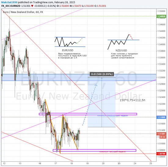 EUR/NZD 115 пунктов за 24 ч