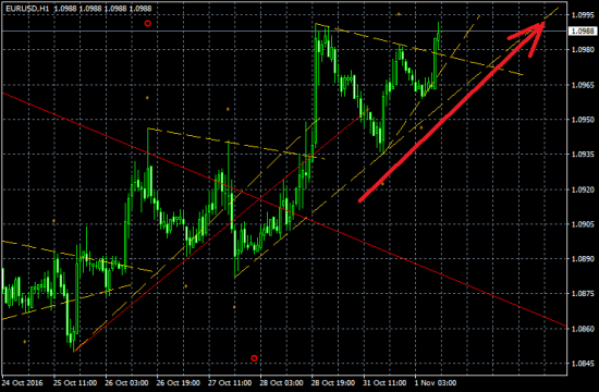 eurusd