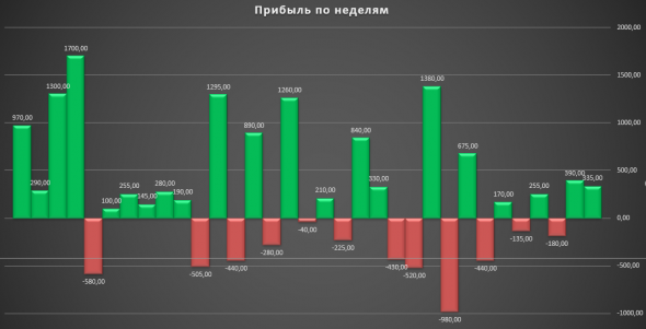 Результаты торговли за неделю по сигналам с канала «Библиотека финансиста»