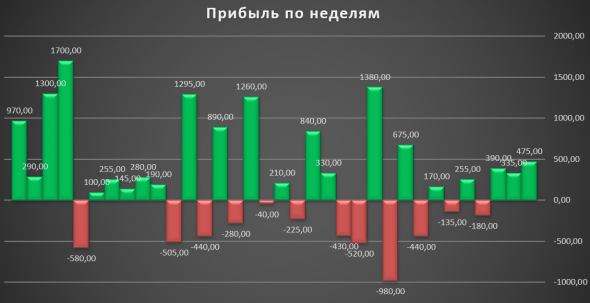 Результаты торговли за неделю по сигналам с канала «Библиотека финансиста»