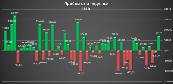 Результаты торговли за неделю по сигналам с канала «Библиотека финансиста»