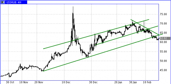 USDRUB: анализ как быть дальше
