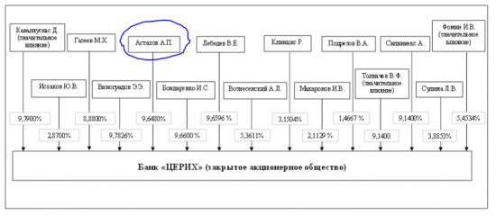 Лопнул банк сына Астахова?