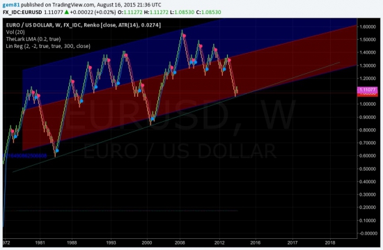 EUR, таймфрейм W, что скажете гуру?