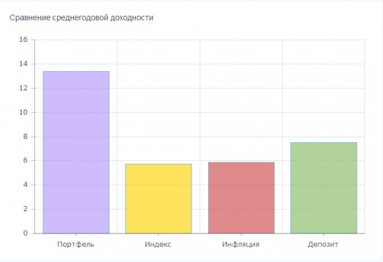 Итоги инвестиций за 8 лет 7 месяцев и 9 дней