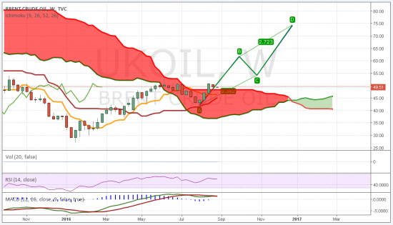 Нефть. Скоро настанет время действовать уверенно (заработать можно будет на всем).