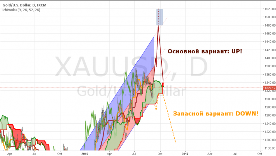 Мой прогноз по золоту. Два варианта - две отличные возможности заработать.