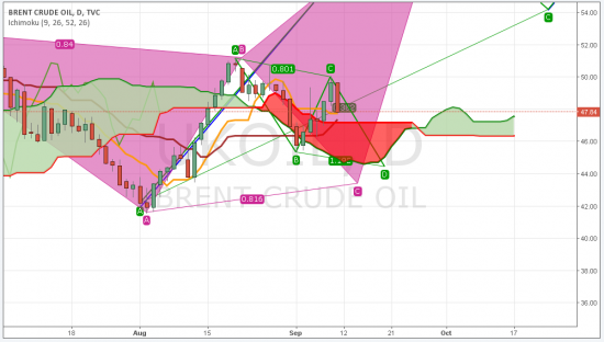 Неделя 37. Золото и Нефть. Или тем кто делает деньги на бирже - граали не нужны. :) [их и нет у меня]