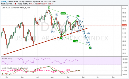 Неделя 39. Самое главное: Flat (3-3-5) по DXY. Ловите миг удачи!